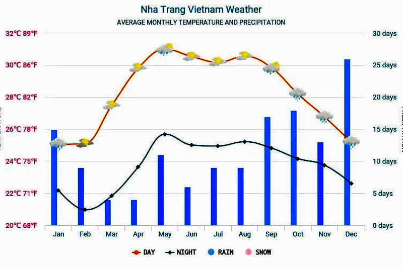 Choosing the right season is crucial for planning your perfect trip with this Nha Trang travel guide.
